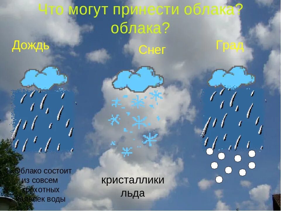 Погода какая облачность. Виды облаков для детей. Из чего состоят облака. Виды осадков и облаков. СИЗ чего состоят облака.