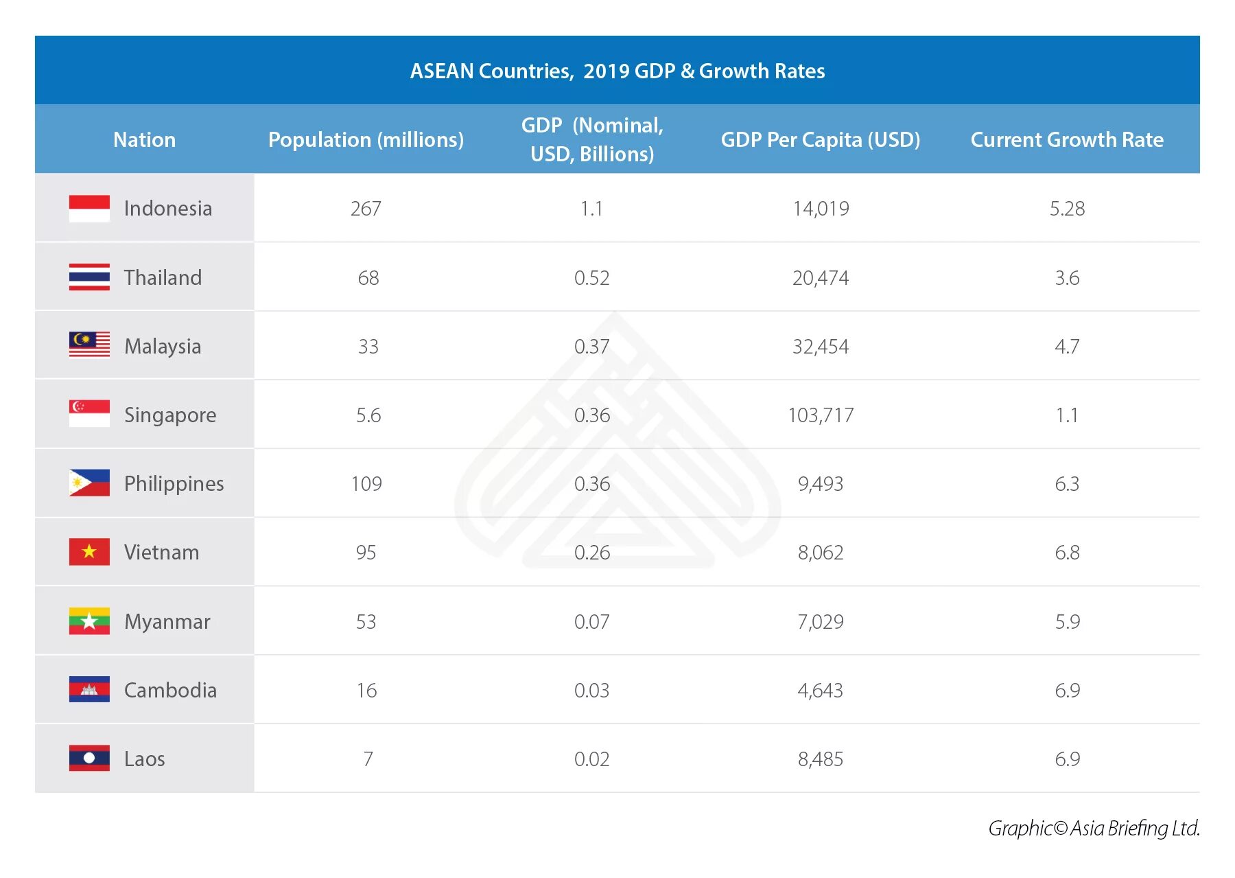 Лучшие страны 2019. Страны АСЕАН список. Страны ASEAN список. Экономические показатели АСЕАН. Страны АСЕАН список на 2020 год.