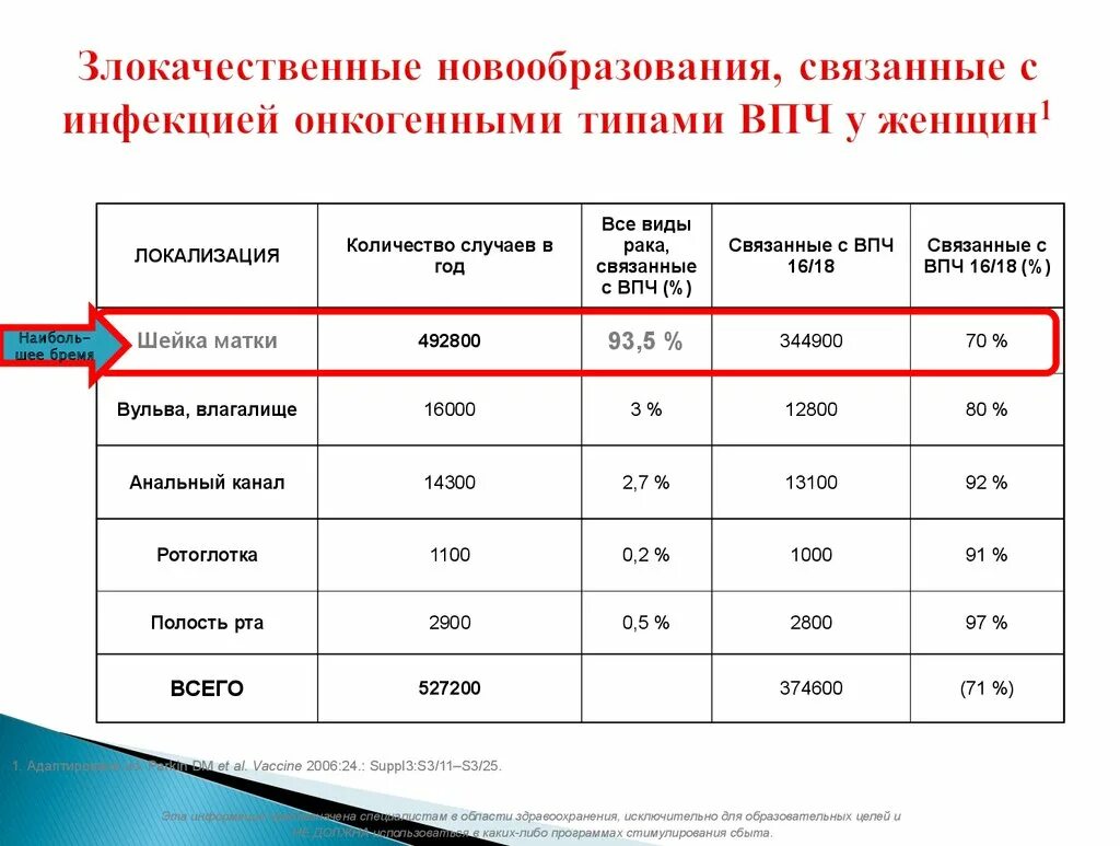 ВПЧ классификация по онкогенности. Высокоонкогенный Тип ВПЧ. Типы ВПЧ И онкогенность. Виды ВПЧ по степени онкогенности.