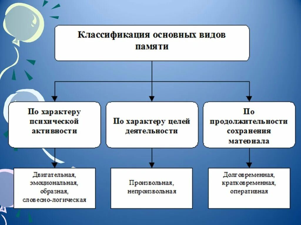 Виды памяти биология. Память виды памяти. Классификация основных видов памяти. Биология.память. Виды памяти. Память биология 8