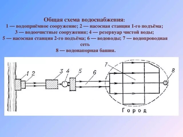 Тупиковая система водоснабжения схема. Схема наружной кольцевой сети водоснабжения. Тупиковая схема водопровода. Схема кольцевой водопроводной сети. Виды водопроводной сети.