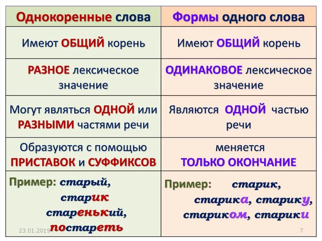 Отличать пример. Форма слова. Форма слова и однокоренные. Чем отличаются однокоренные слова от формы слова. Отличие формы слова от однокоренных слов.