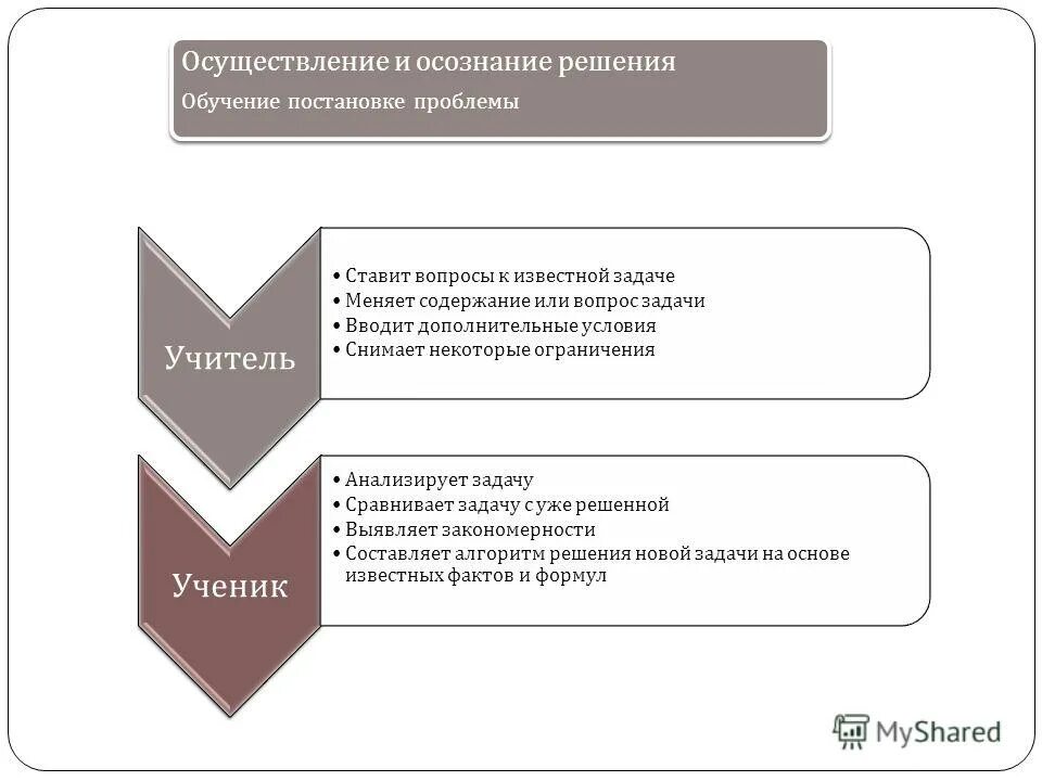 Осознание потребности. Осознание решения некоторой проблемы это. Осознание проблемы принятия решений. Осознание проблемы это половина ее решения. Этапы воспитательного процесса осознание.