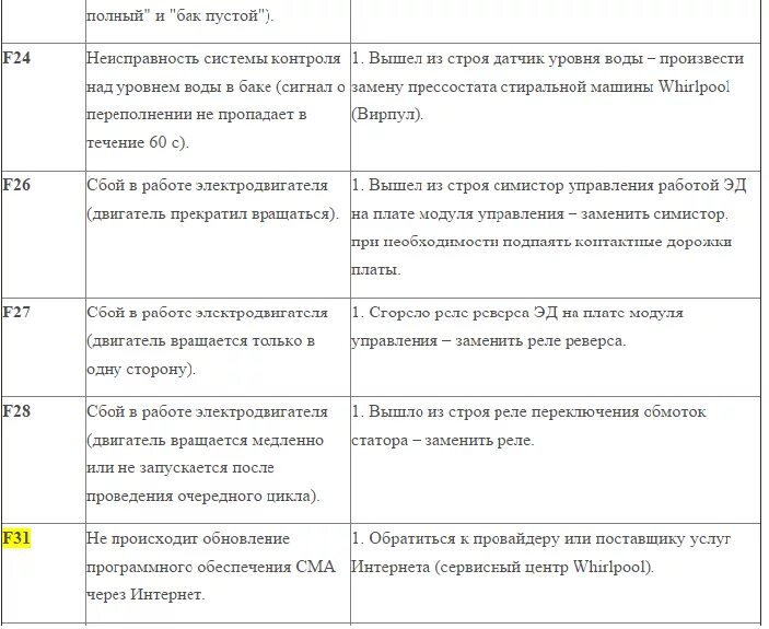 Ошибка f05 стиральная машинка. Стиральная машинка Whirlpool коды ошибок e20. Стиральная машина Вирпул AWG 263 коды ошибок. Ошибка e05 Вирпул стиральная машина. Коды ошибок стиральных Вирпул без дисплея.