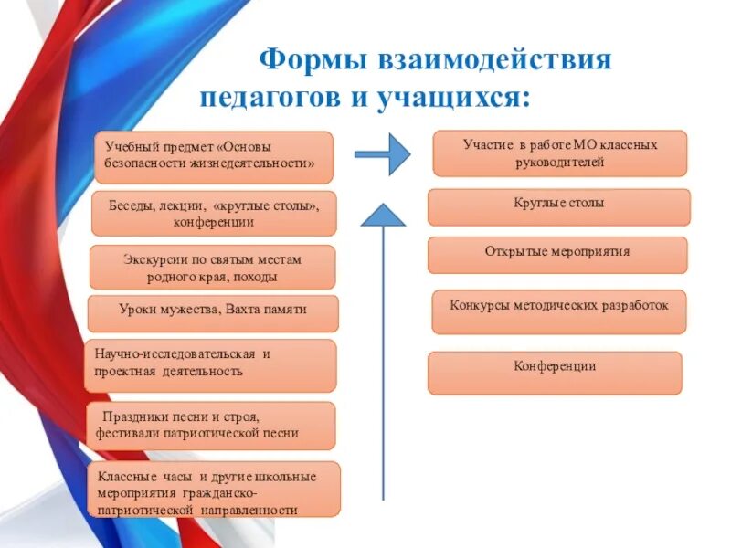 Форм организации учебного взаимодействия. Формы взаимодействия с обучающимис. Формы взаимодействия с учащимися. Формы взаимодействия учителя и ученика. Форма взаимодействия педагогов и учащихся.