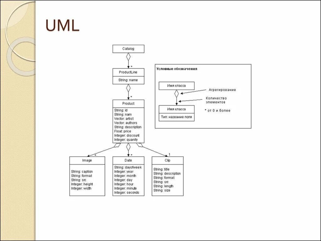 Языки графического моделирования. Диаграмма языка моделирования uml. Структурная модель uml. Uml-диаграммы классов модели. Схемы моделирования uml.