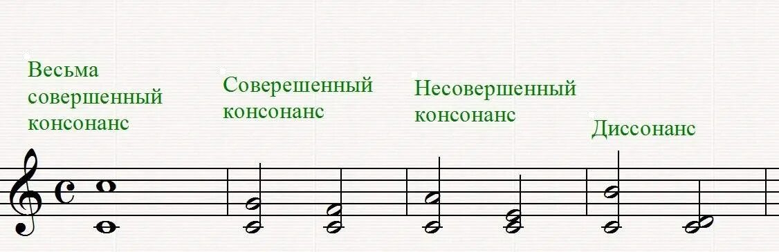 Какие интервалы диссонансы. Интервалы в музыке диссонансы консонансы. малая секста консонанс или диссонанс. консонансы и диссонансы сольфеджио. несовершенные консонансы интервалы.