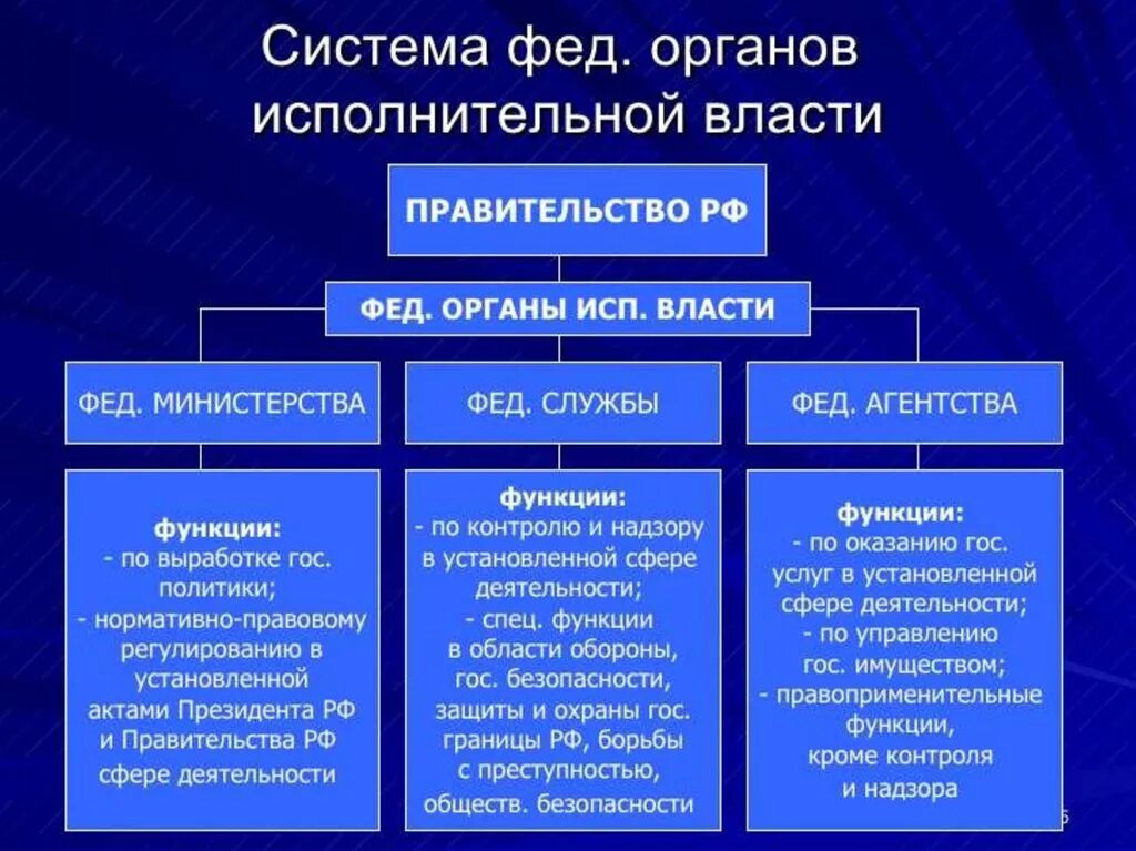 Исполнительные органы государственной власти РФ. Система органов исполнительной власти РФ состоит:. Структура федеральных органов исполнительной власти РФ. Иерархия исполнительной власти в РФ.