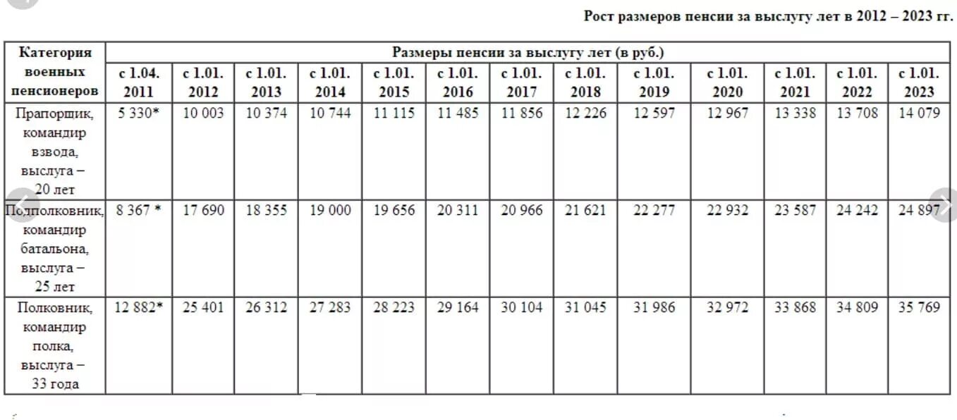 На сколько увеличится военная. Размер пенсии за выслугу лет военнослужащим. Размер военной пенсии. Размер пенсия за выслугу лет военнослужащим 2020. Размер ренсиивоеннослу.