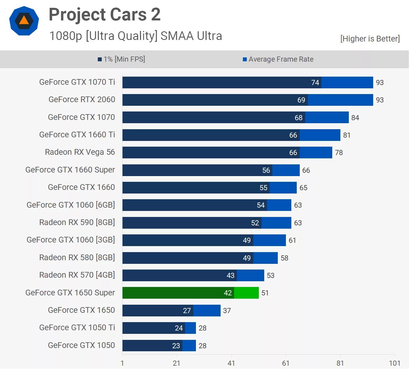 Geforce gtx 1650 сравнение