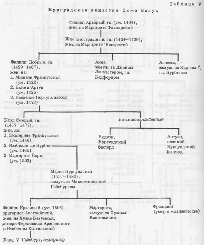 Династия валуа генеалогическое древо. Династия валуа во франции. Генеалогическое древо французских королей династии валуа. Династия валуа во франции. Династия валуа во франции.