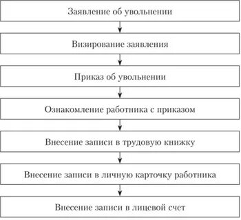 Оформление уволенных
