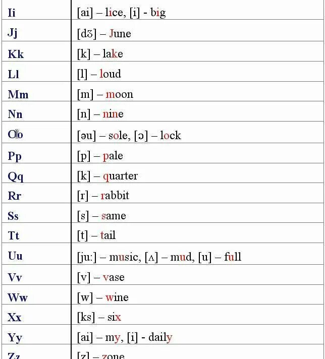 Транскрипция букв английского алфавита. Произношение букв английского алфавита таблица. Алфавит английский с транскрипцией и произношением. Транскрипция букв английского алфавита с произношением.