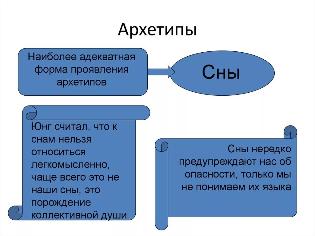 Определения по юнгу. Архетипы по Юнгу. Архетипы личности по Юнгу. Аналитическая психология архетипы.