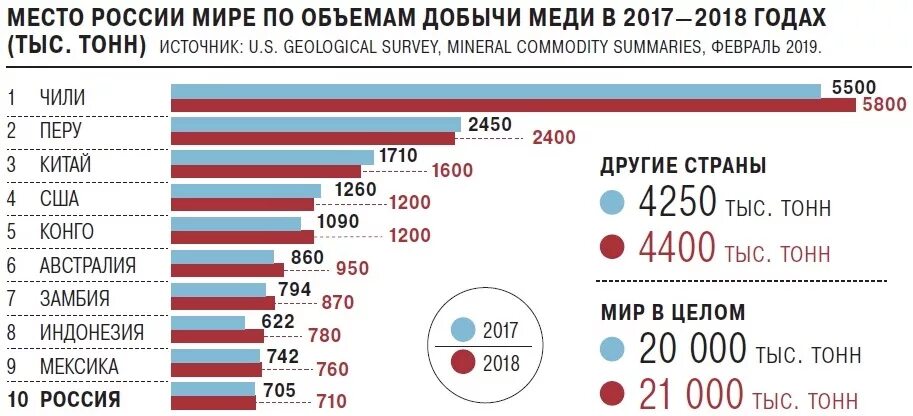 Крупнейшие производители металла. Крупнейшие производители меди в мире 2021. Запасы медных руд в мире по странам. Месторождения меди в мире.