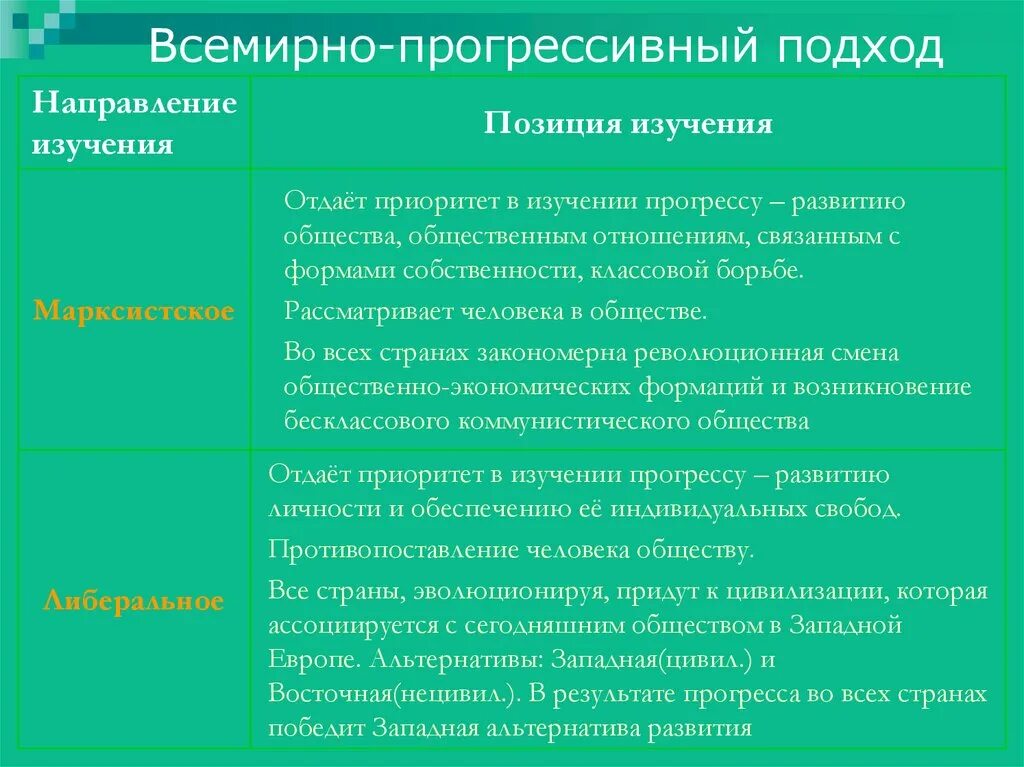 Прогресс развитию природы. Прогрессистский подход. Прогрессистский подход в философии истории. Прогрессивный подход к истории. Прогрессистская концепция.