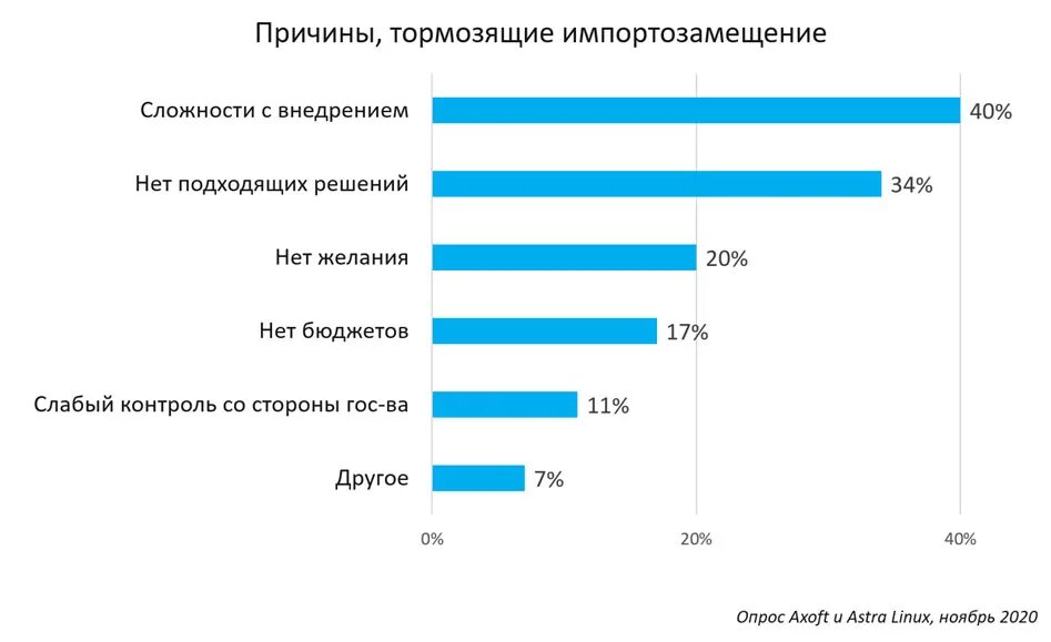 Проблемы импортозамещения в россии. Импортозамещение it. Импортозамещение график. ИТ оборудование импортозамещение. Импортозамещение в ИТ сфере.