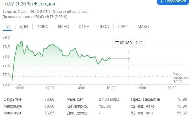 Акции яндекса прогноз на сегодня. Стоимость акций Яндекса график.