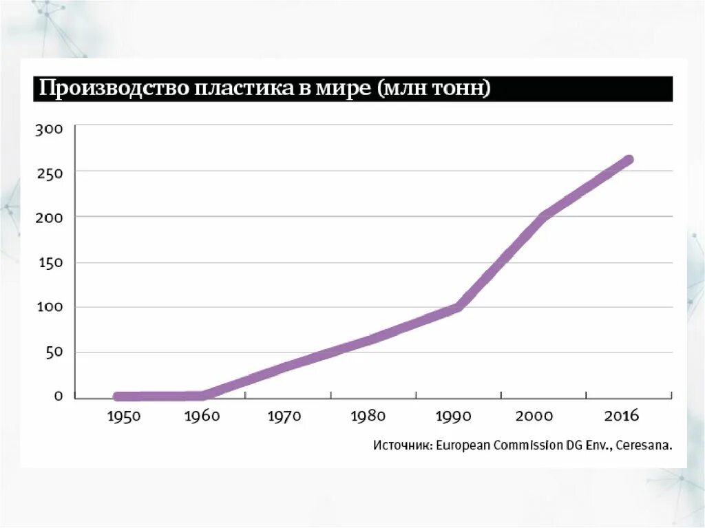 График производства пластика. Диаграммы производство пластмассы. Диаграмма производства пластика. Производство пластика статистика. Рост производства в мире