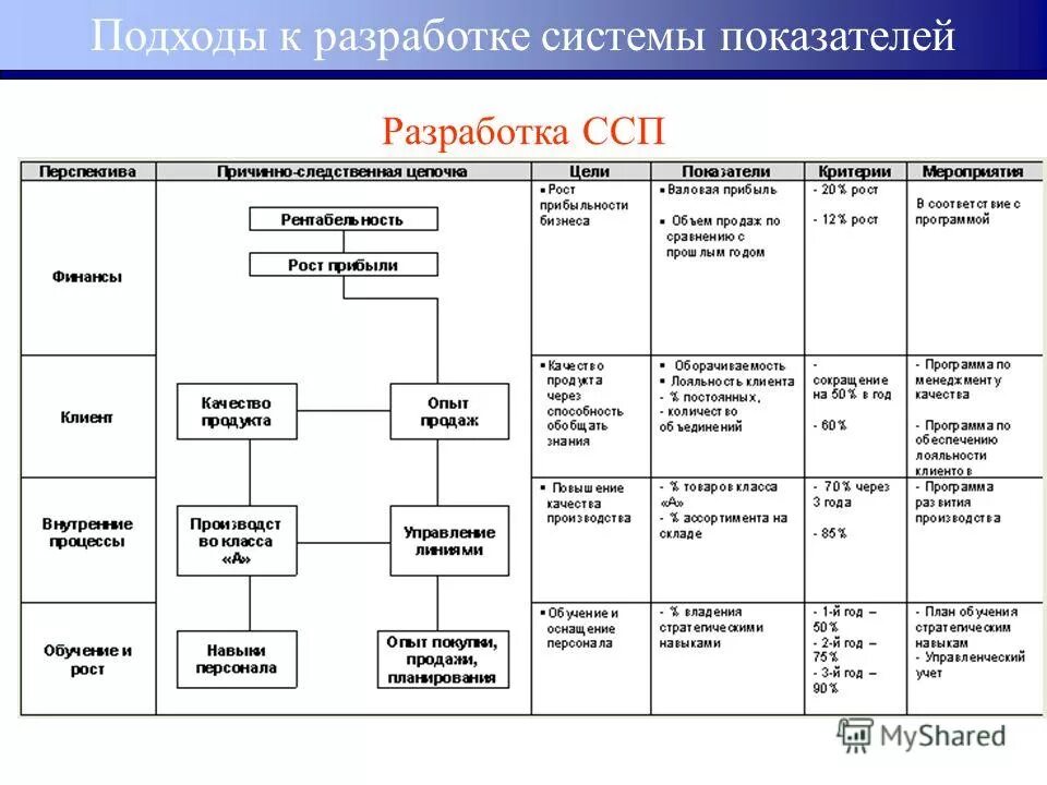 Ссп организации. Этапы разработки системы управления. Сбалансированной системы показателей (bsc). Этапы разработки ссп. Систем сбалансированных показателей ссп (balanced scorecard, bsc);.