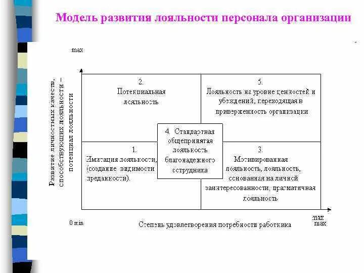 Лояльность в организации. Модель развития лояльности персонала организации. Факторы формирования лояльности персонала. Модель лояльности персонала к компании. Методы лояльности персонала.