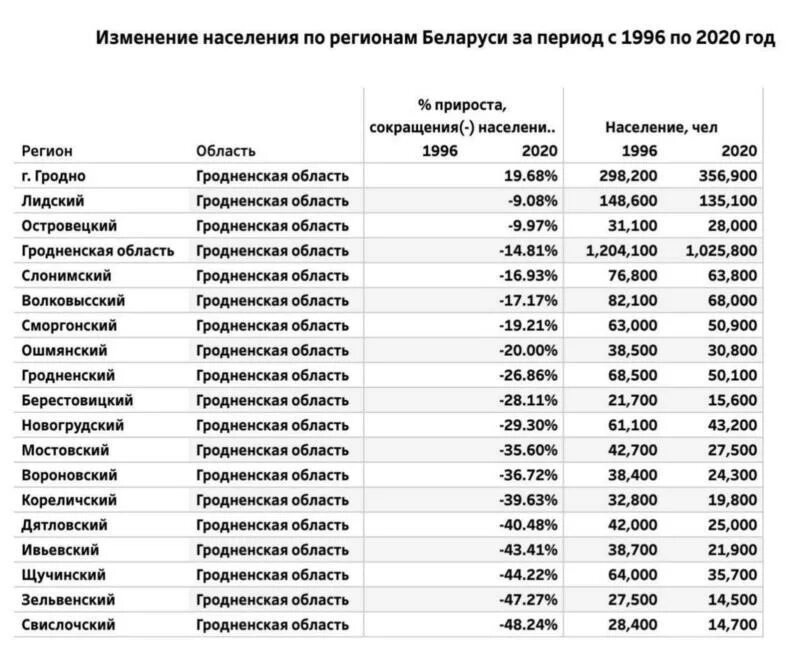 Население Беларуси на 2021 численность. Численность населения Беларуси на 2022. Численность населения Белоруссии таблица. Количество населения в Белоруссии в 2022. Сколько дают в белоруссии