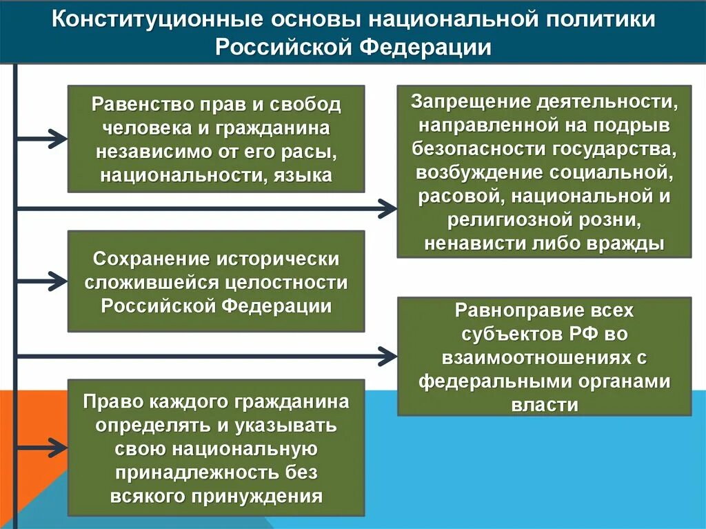 Принцип российской политики. Конституционные принципы национальной политики. Конституционные основы национальной политики РФ. Конституционные принципы национальной политики в РФ. Конституционные принципы национальной политики России.