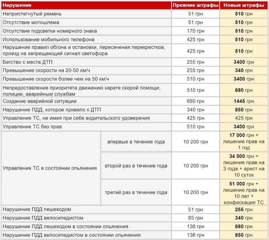 Штрафы поправки. Таблица штрафов ПДД. Штрафы за нарушение ПДД 2022. Штрафы за нарушения ПДД В 2022 году. Размеры штрафов за нарушение ПДД.