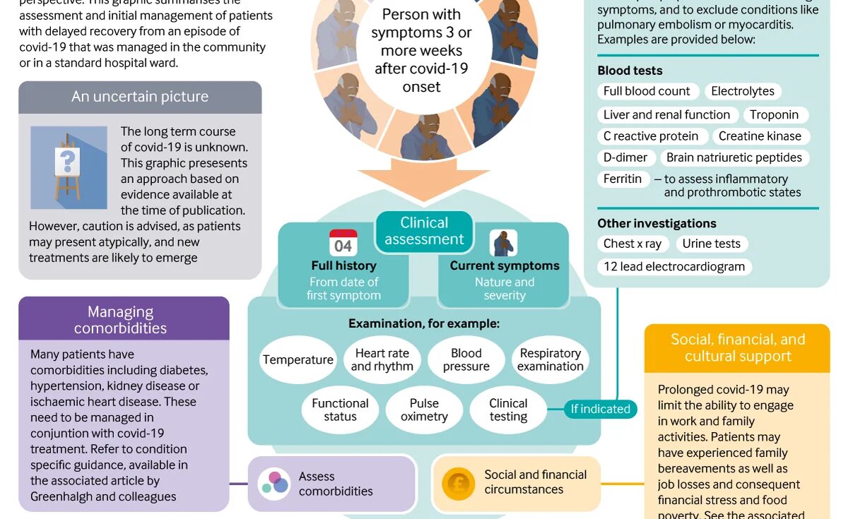 Covid diseases and Recovery graph. Long Covid синдром. BMJ best Practice. BMJ opinion.