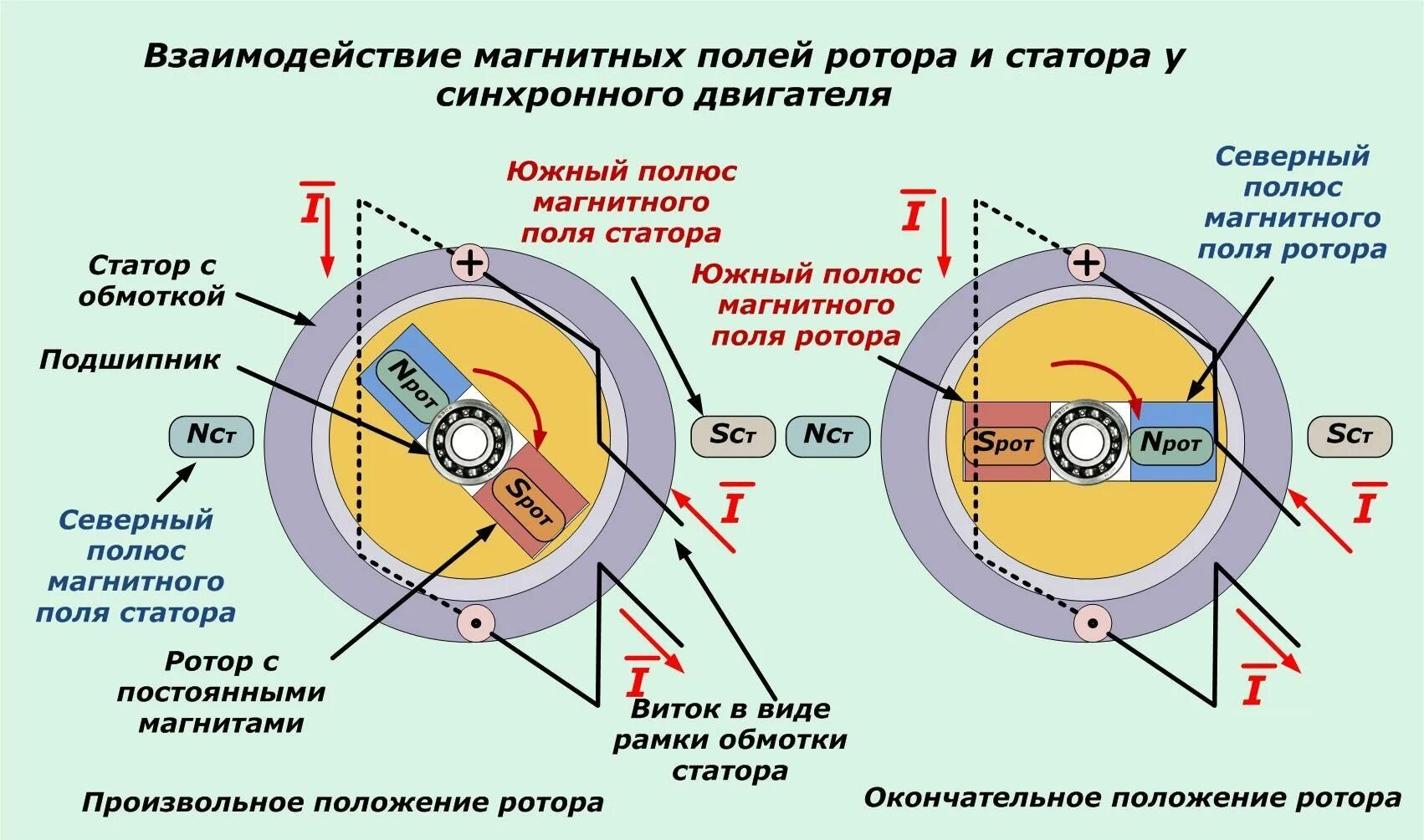 Вращающаяся часть генератора. Схема синхронного электродвигателя переменного тока. Конструкция ротора синхронного генератора. Принцип действия асинхронного электродвигателя постоянного тока. Конструкция электродвигателя переменного тока.