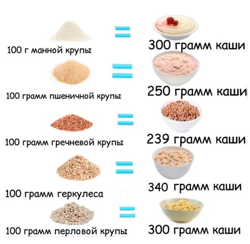 Сколько крупы на порцию