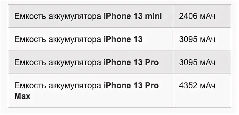 Iphone 15 сколько аккумулятор. Айфон 13 мини емкость АКБ. Емкость аккумулятора айфон 13 Pro Max. Ёмкость аккумулятора iphone 13 Pro. Объем аккумулятора айфон 13 Pro Max.