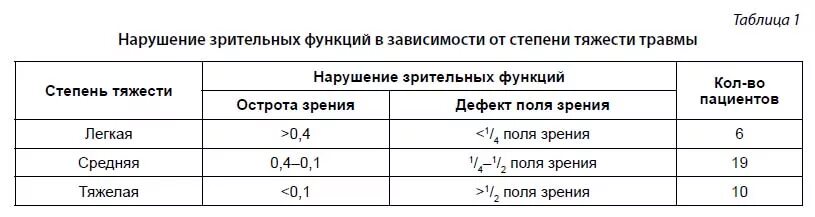 Степени нарушения зрительных функций. Тяжесть нарушения зрительных функций степени. Классификация зрительных нарушений таблица. Степени тяжести расстройств таблица. Зависимости от степени нарушения