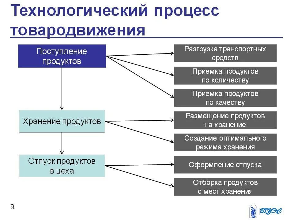 Какие операции относятся к технологическим операциям. Технологический цикл товародвижения схема. Схема технологического процесса товародвижения. Составьте технологическую схему товародвижения. Технологический процесс товародвижения.