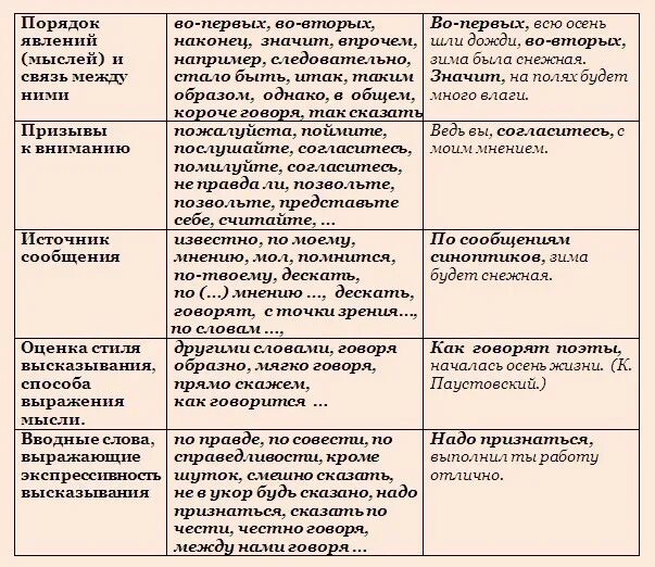 Какую функцию могут выполнять вводные слова. Вводные слова. вводные слова таблица. таблица вводных слов по русскому. группы вводных слов таблица.