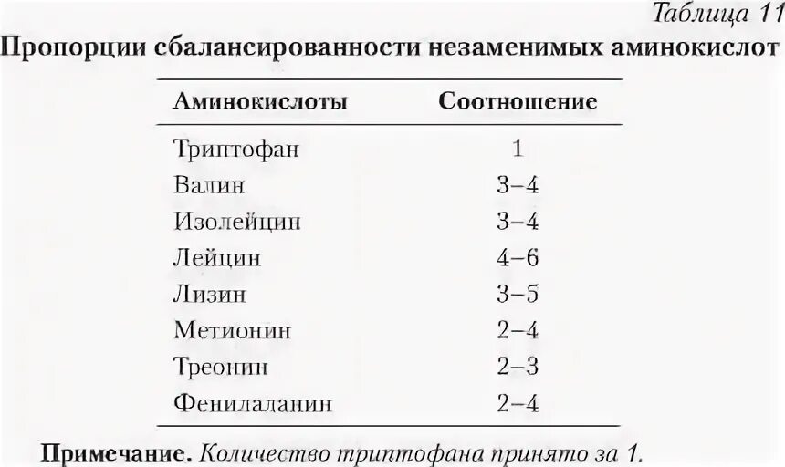 Совместимость аминокислот. Заменимые и незаменимые аминокислоты таблица. таблица аминокислот. заменимые аминокислоты таблица. аминокислоты триптофан лизин метионин.