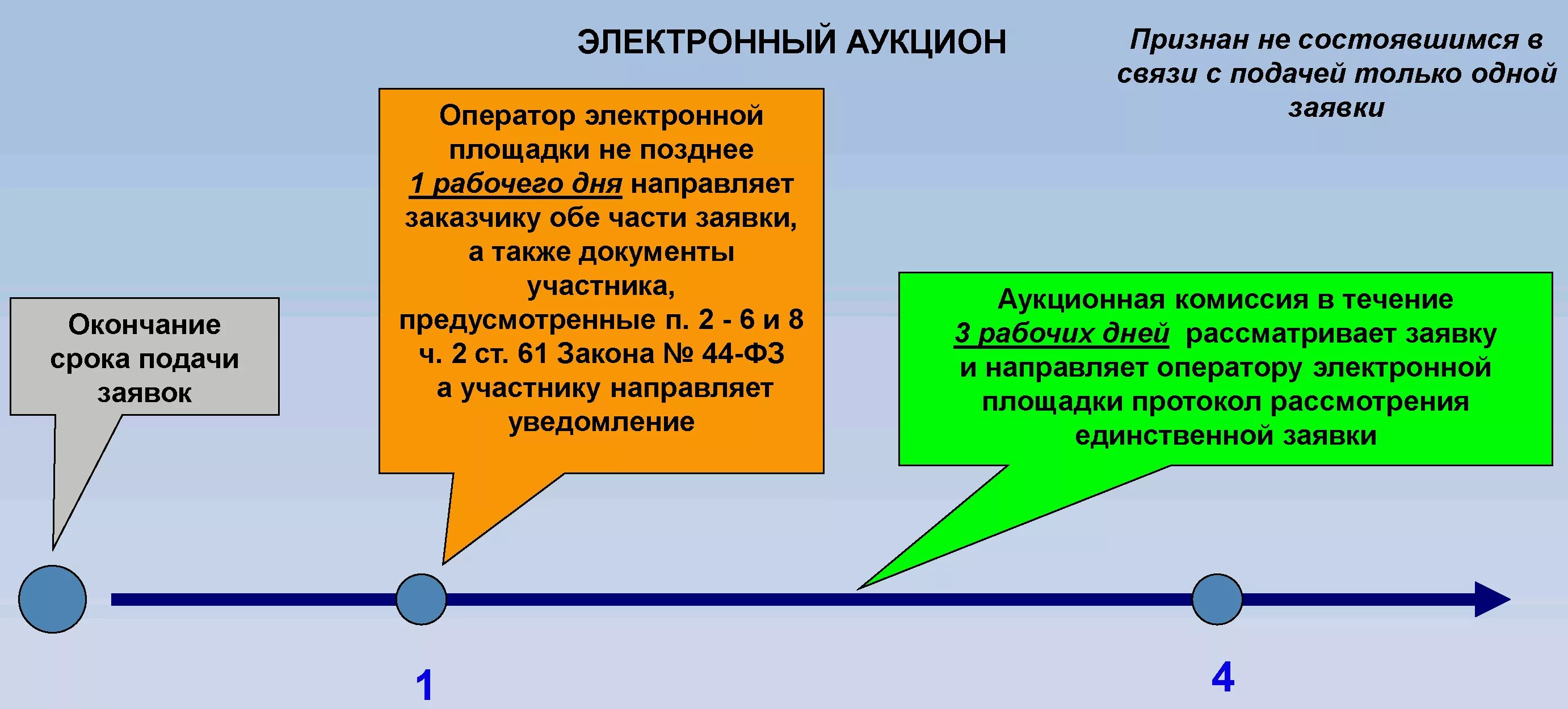 Срок окончания подачи заявок электронный конкурс. Сроки проведения аукциона. Сроки проведения электронного аукциона по 44 ФЗ. Срок рассмотрения заявок в Эл аукционе. Правило проведения аукциона.