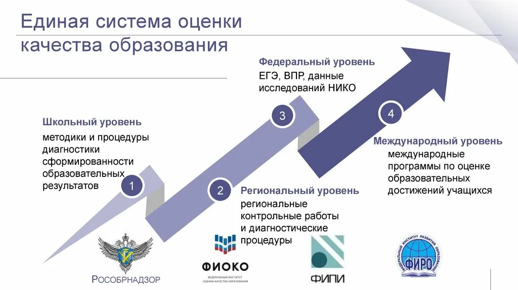 Впр качество образования результаты. Система оценивания качества образования. единая система оценки качества. система оценки качества образования в школе. единая система оценки качества образования есоко.
