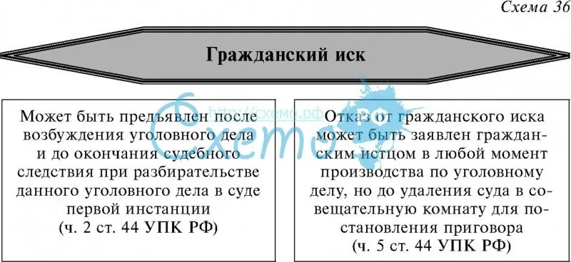 Гражданский иск в уголовном процессе таблица. Гражданский иск в уголовном процессе схема. Гражданский иск в уголовном судопроизводстве порядок подачи. Основания гражданского иска в уголовном процессе. Уголовный иск после гражданского