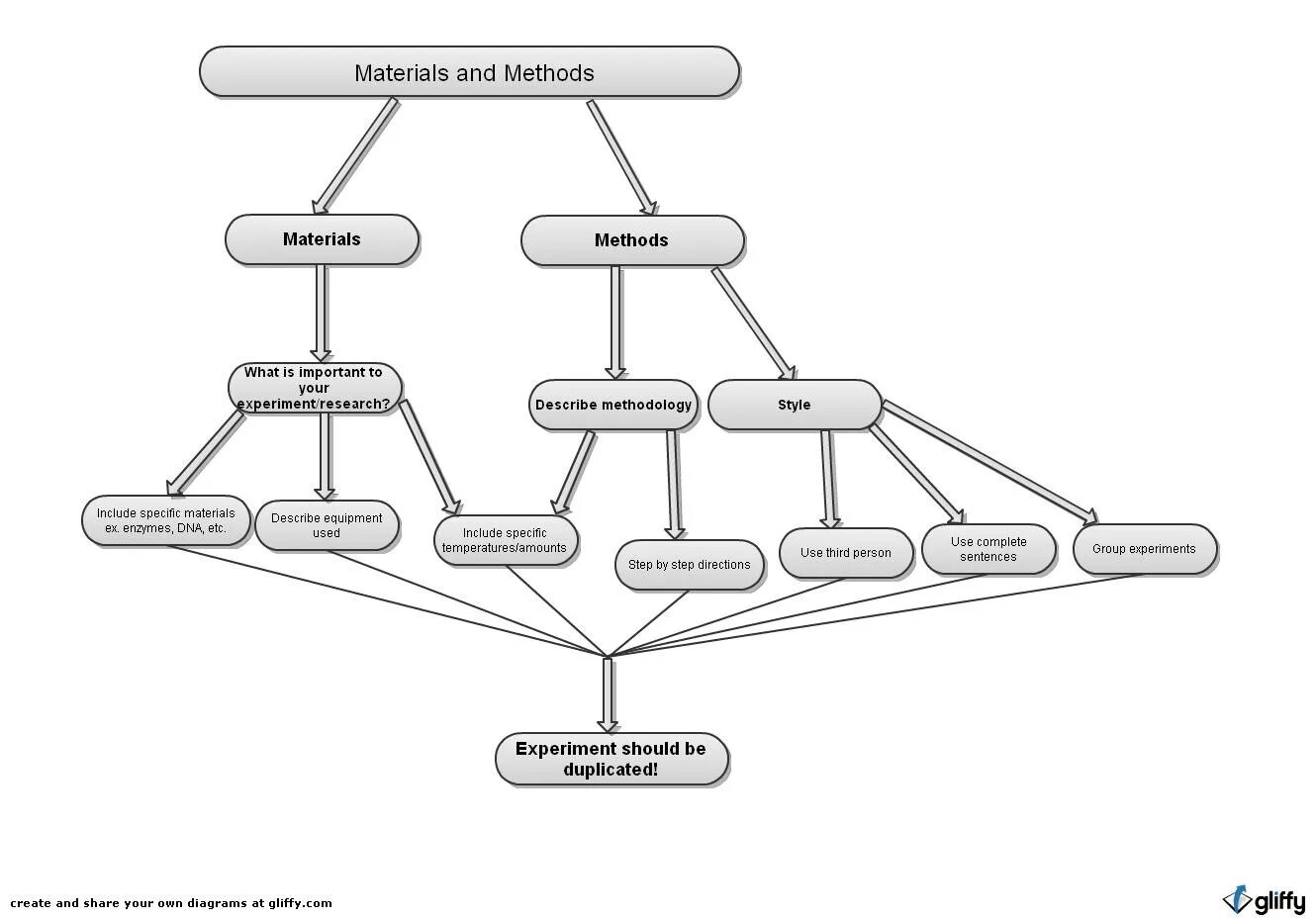 Methods including. Material and methods. Materials and methods / methodology. Materials and methods / methodology лого. General methods and Special methods.