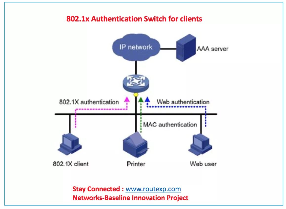 Authentication connected. Протокол 802.1x. Стандарта IEEE 802.1X. Стандарт 802.1x. WIFI протокол 802/1.