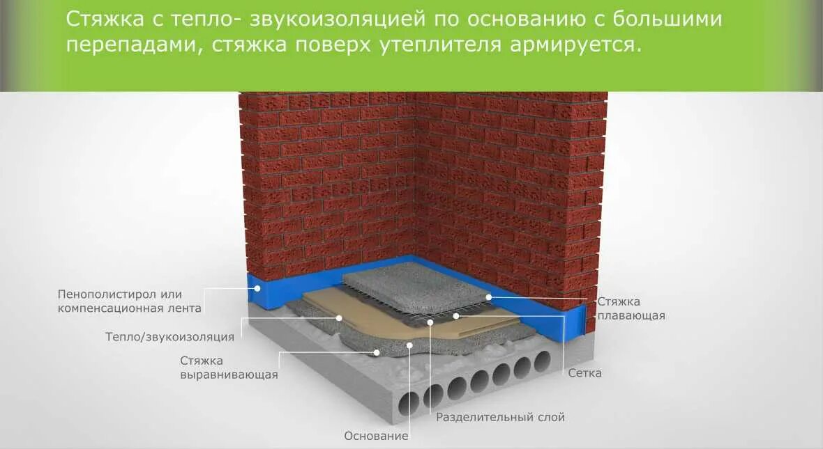 Какой должна быть стяжка. Цементно-Песчаная стяжка пола толщина. Выравнивающая стяжка пола толщина слоя. Полусухая стяжка теплого пола армированная. Толщина механизированной стяжки пола.