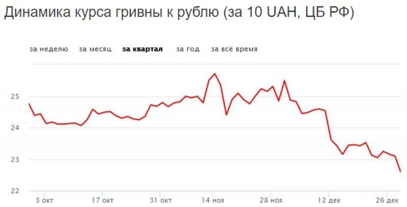 Курс рубля к гривне график за 10 лет. Гривна рубль график за 10 лет. Курс гривны к рублю график за 10 лет. Гривна доллар график за год.