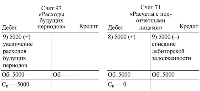 Структура счета 71 расчеты с подотчетными лицами. Расходы будущих периодов счет. РБП В бухгалтерском учете. Счета по расходам будущих периодов. Кредит 71 счета