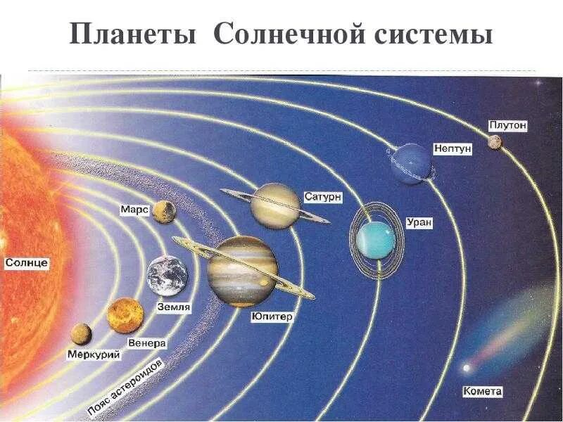 Земля является от солнца. Планеты солнечной системы 5 класс география. Строение солнечной системы схема. Строение Солнечная система планеты солнечной системы. Схема солнечной системы с названиями планет.