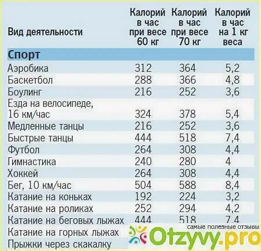 Ходьба 1 км сколько ккал