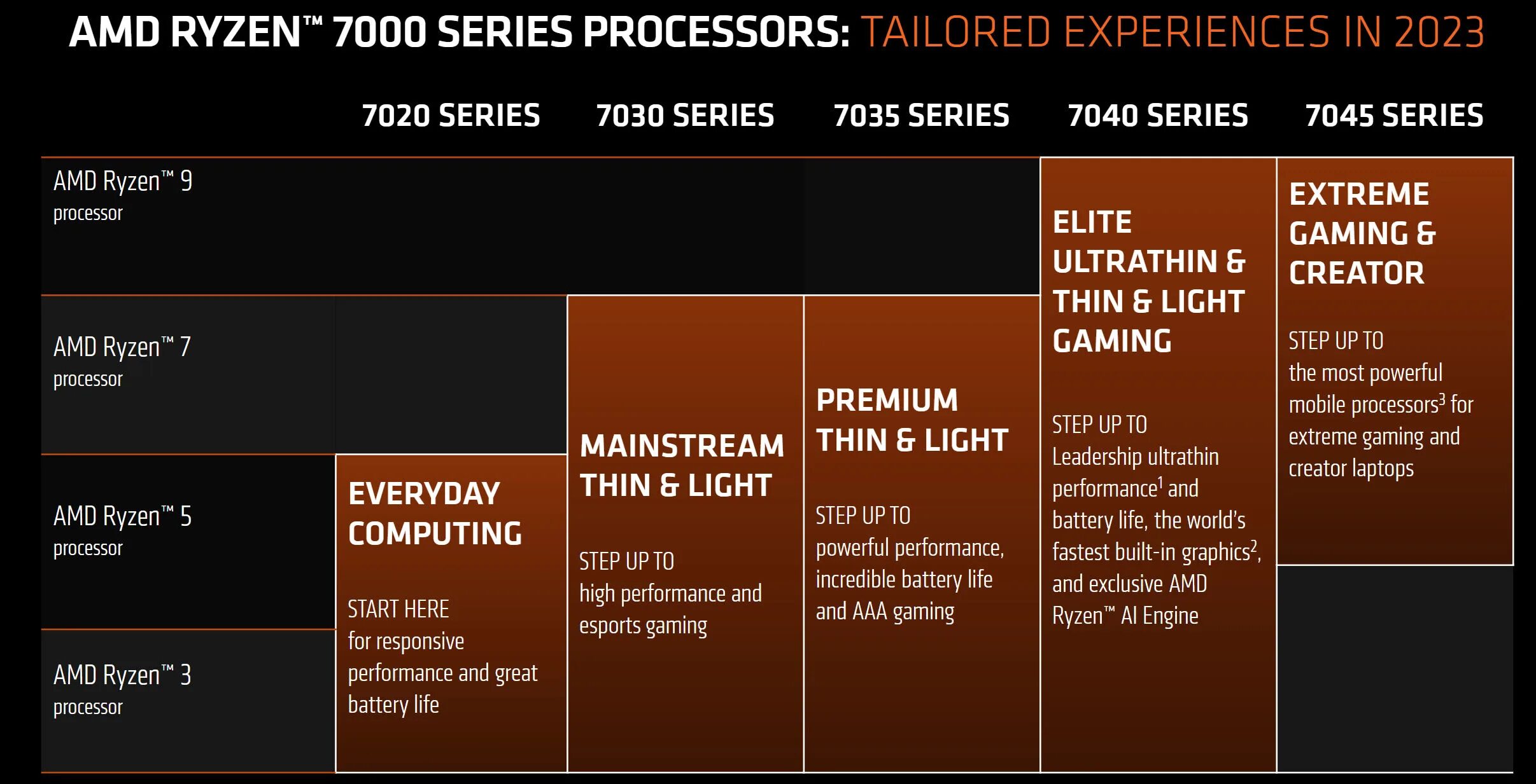 Поколения процессоров amd ryzen. АМД поколения по годам. Ryzen 7000. 4 Поколение Ryzen. Поколения процессоров AMD.