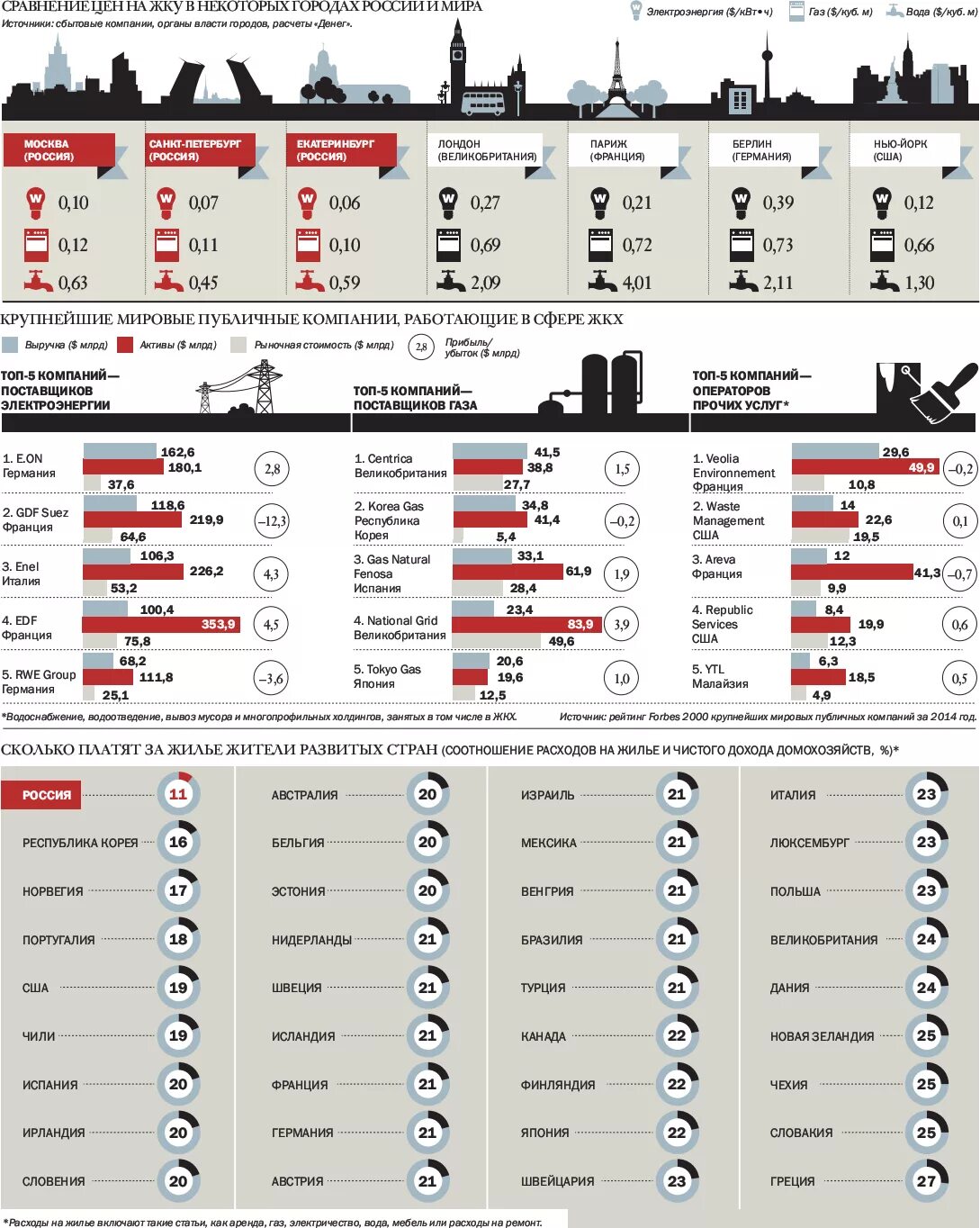 Сравнение цен по городам. Стоимость жилья по странам. Сравнение цен. Средняя стоимость квартиры. Таблица цен на продукты питания.