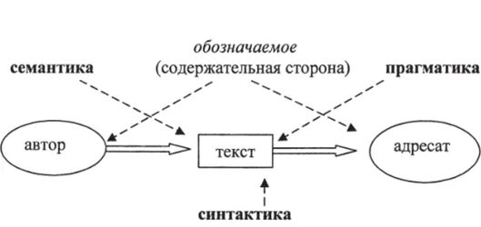 Прагматика в семиотике. Синтактика семантика прагматика. семантик синтактик асематик. семантика синтактика и прагматика журналистского текста. семантика и семиотика.