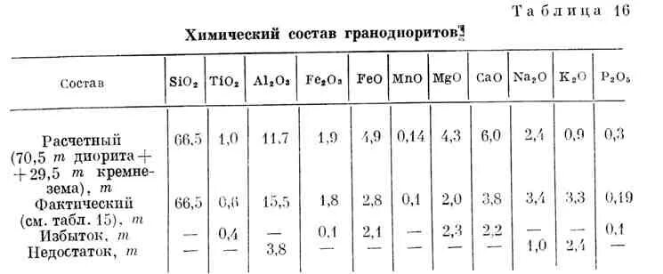 Содержание sio2. Химический состав гранодиорита. Хим состав диорита. Таблицу характеристик диорита. Диорит минеральный состав.